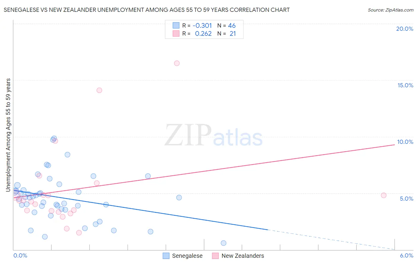 Senegalese vs New Zealander Unemployment Among Ages 55 to 59 years