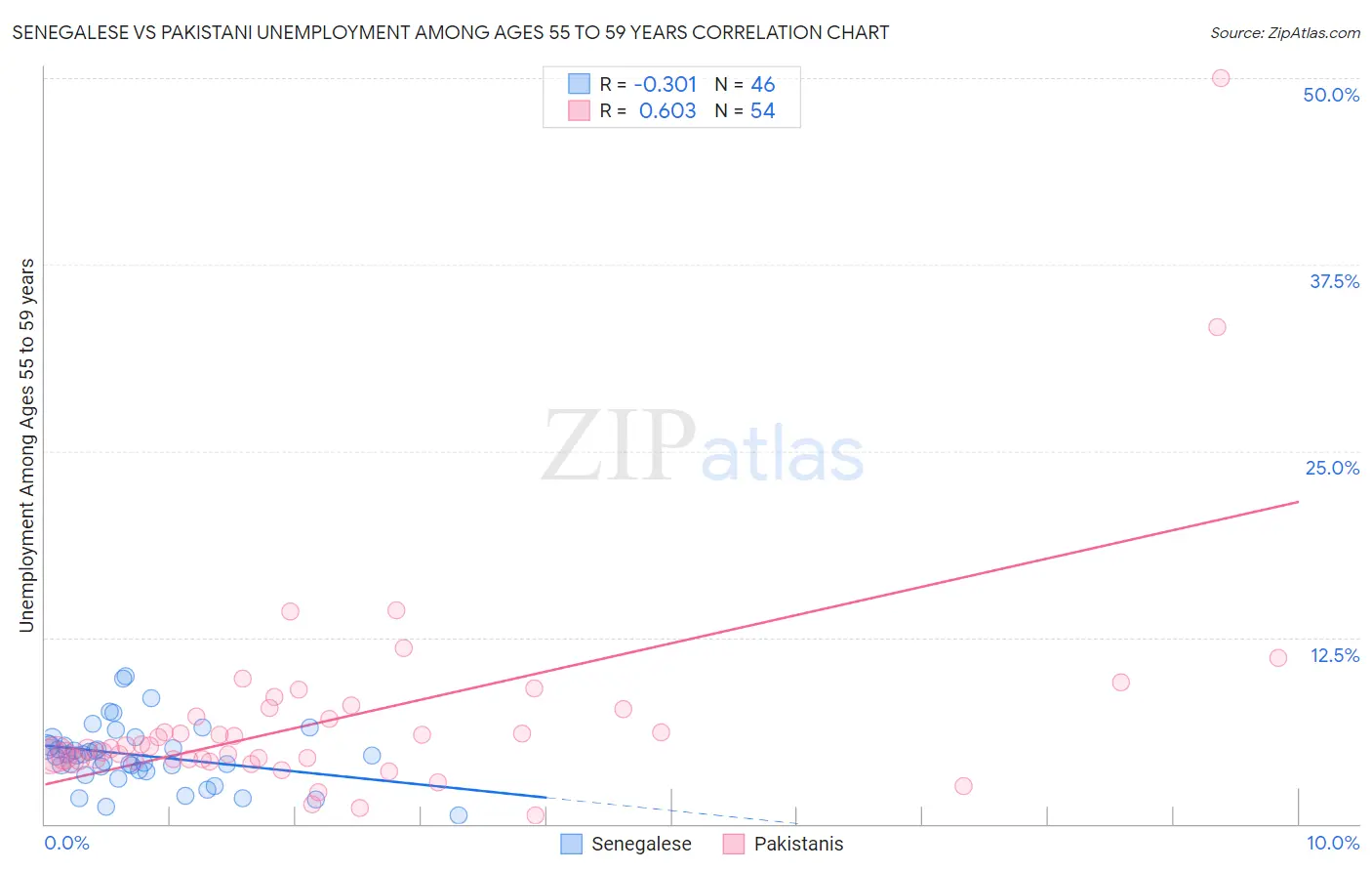 Senegalese vs Pakistani Unemployment Among Ages 55 to 59 years