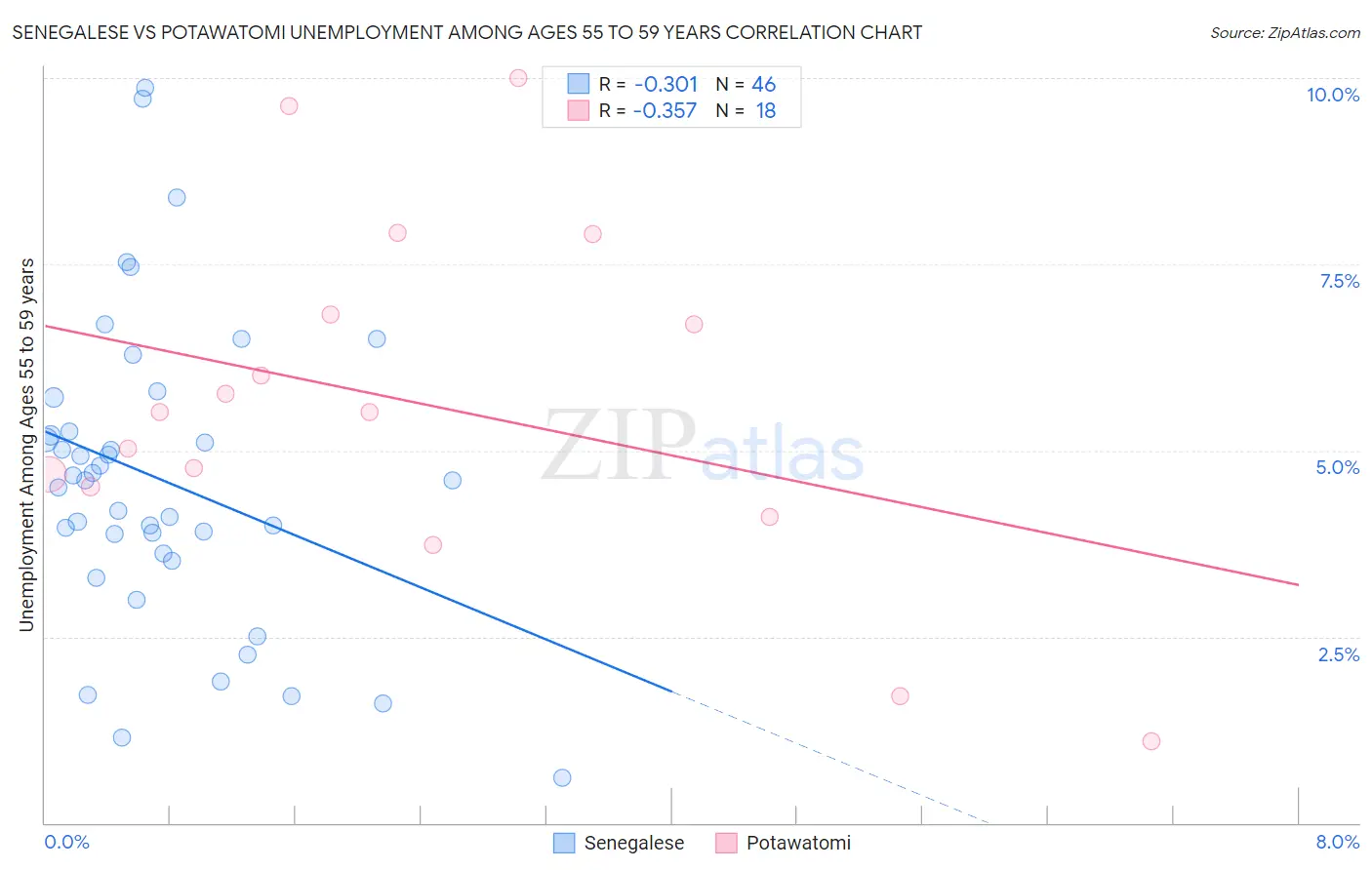 Senegalese vs Potawatomi Unemployment Among Ages 55 to 59 years