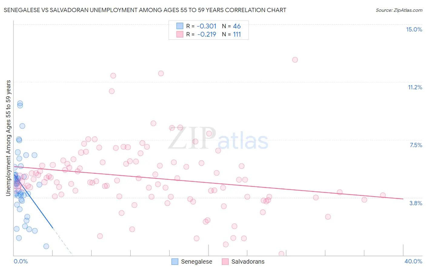 Senegalese vs Salvadoran Unemployment Among Ages 55 to 59 years