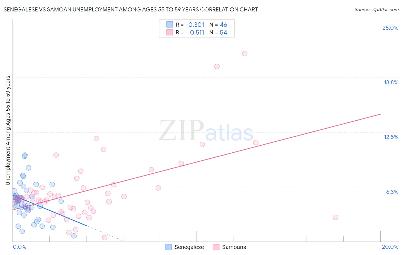 Senegalese vs Samoan Unemployment Among Ages 55 to 59 years