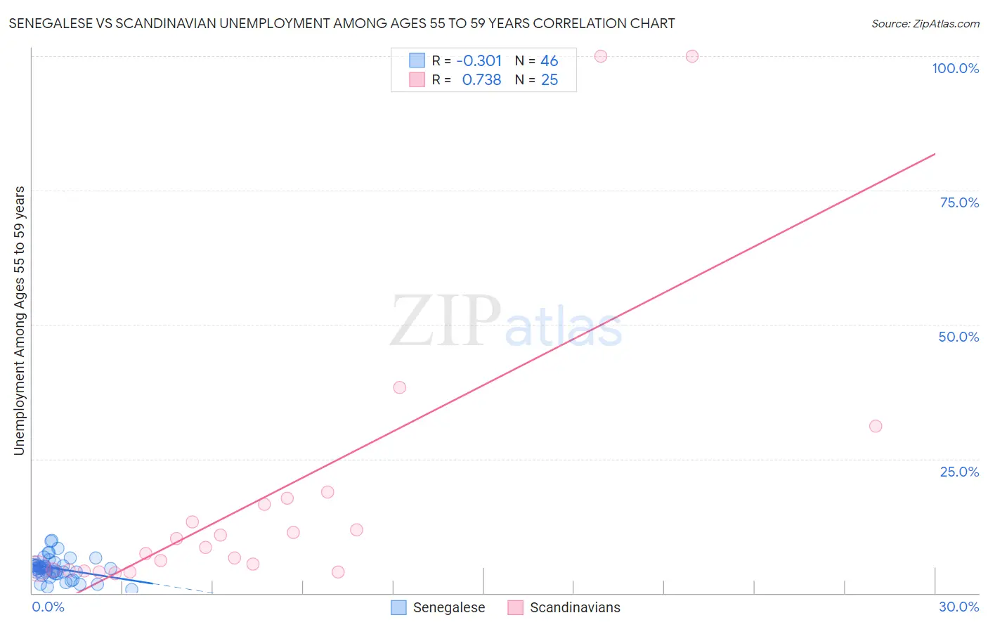 Senegalese vs Scandinavian Unemployment Among Ages 55 to 59 years