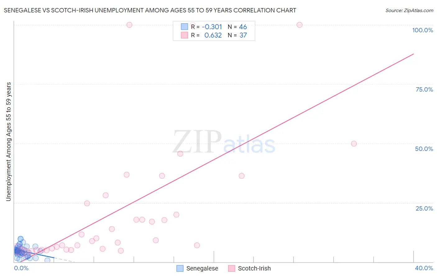 Senegalese vs Scotch-Irish Unemployment Among Ages 55 to 59 years