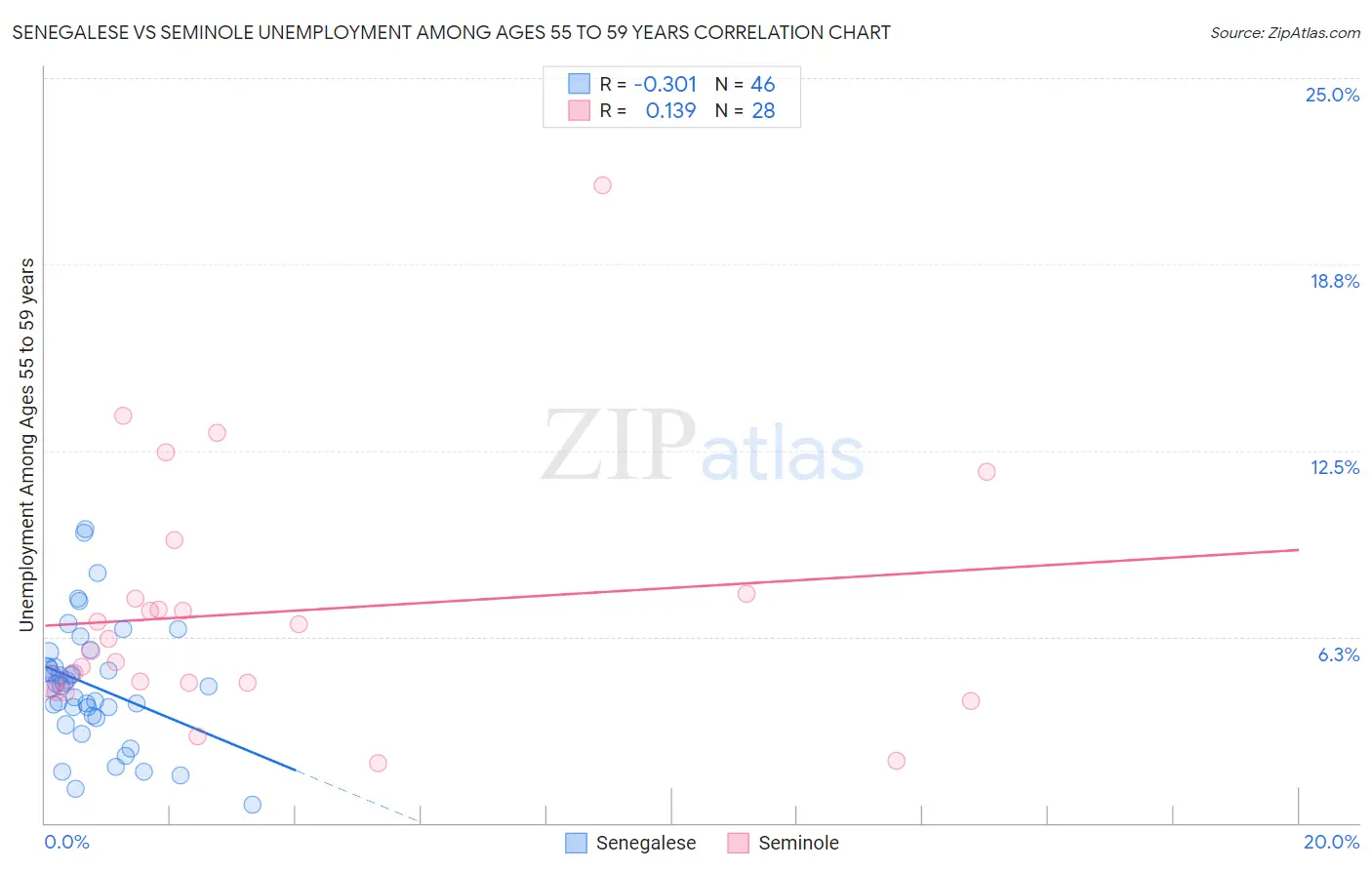 Senegalese vs Seminole Unemployment Among Ages 55 to 59 years