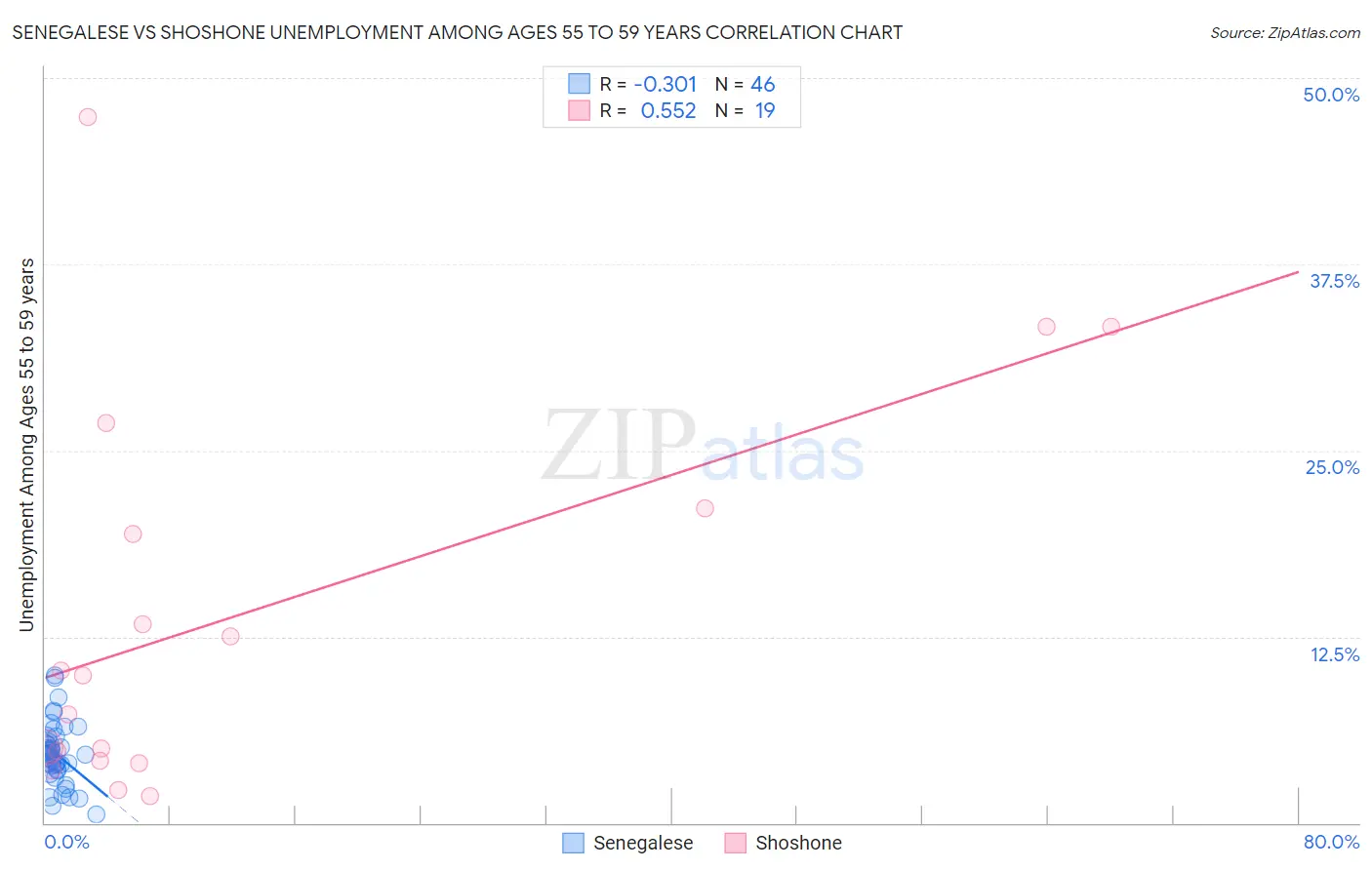 Senegalese vs Shoshone Unemployment Among Ages 55 to 59 years