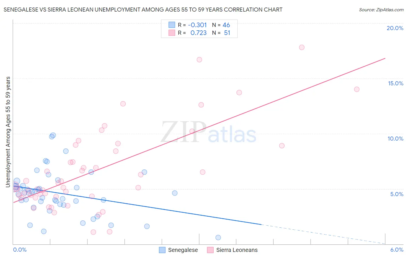 Senegalese vs Sierra Leonean Unemployment Among Ages 55 to 59 years