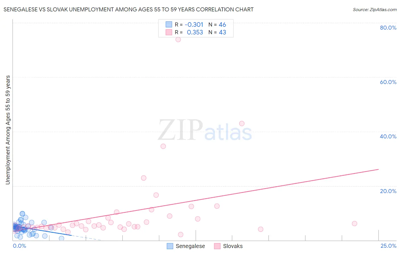 Senegalese vs Slovak Unemployment Among Ages 55 to 59 years