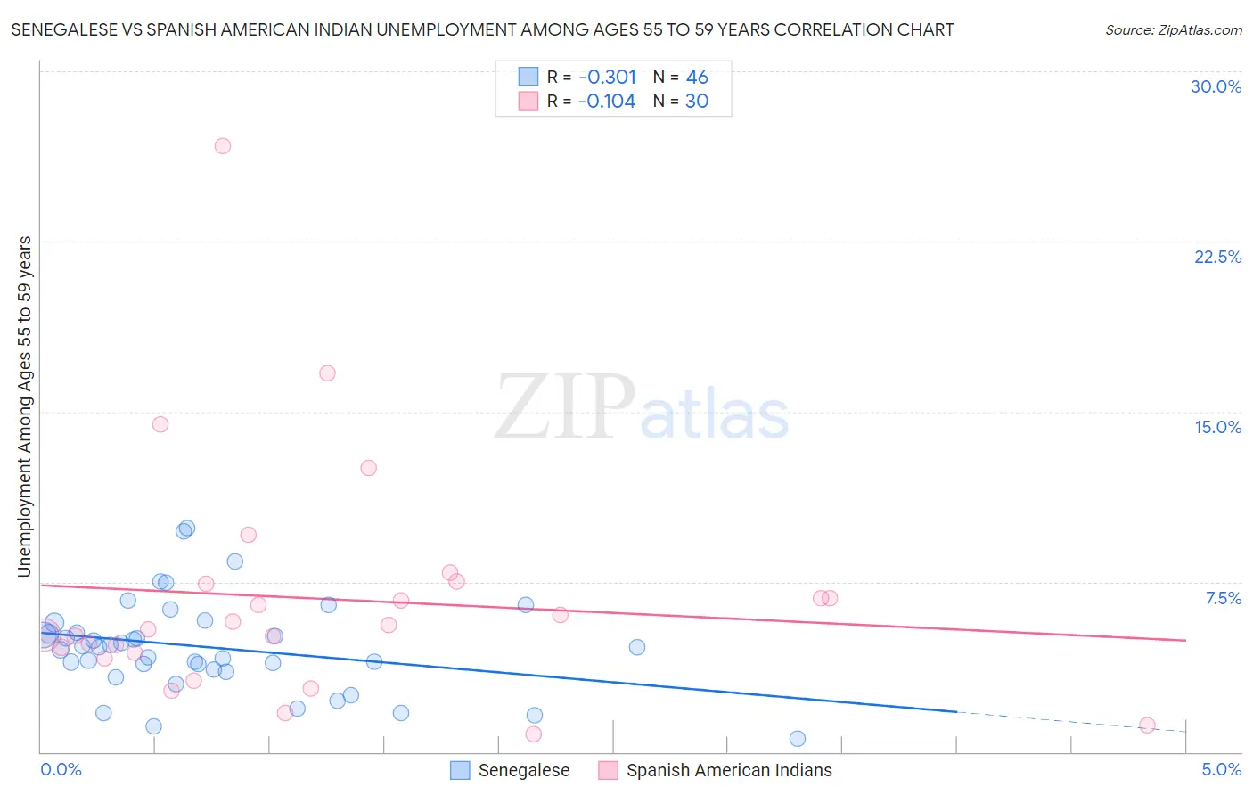 Senegalese vs Spanish American Indian Unemployment Among Ages 55 to 59 years