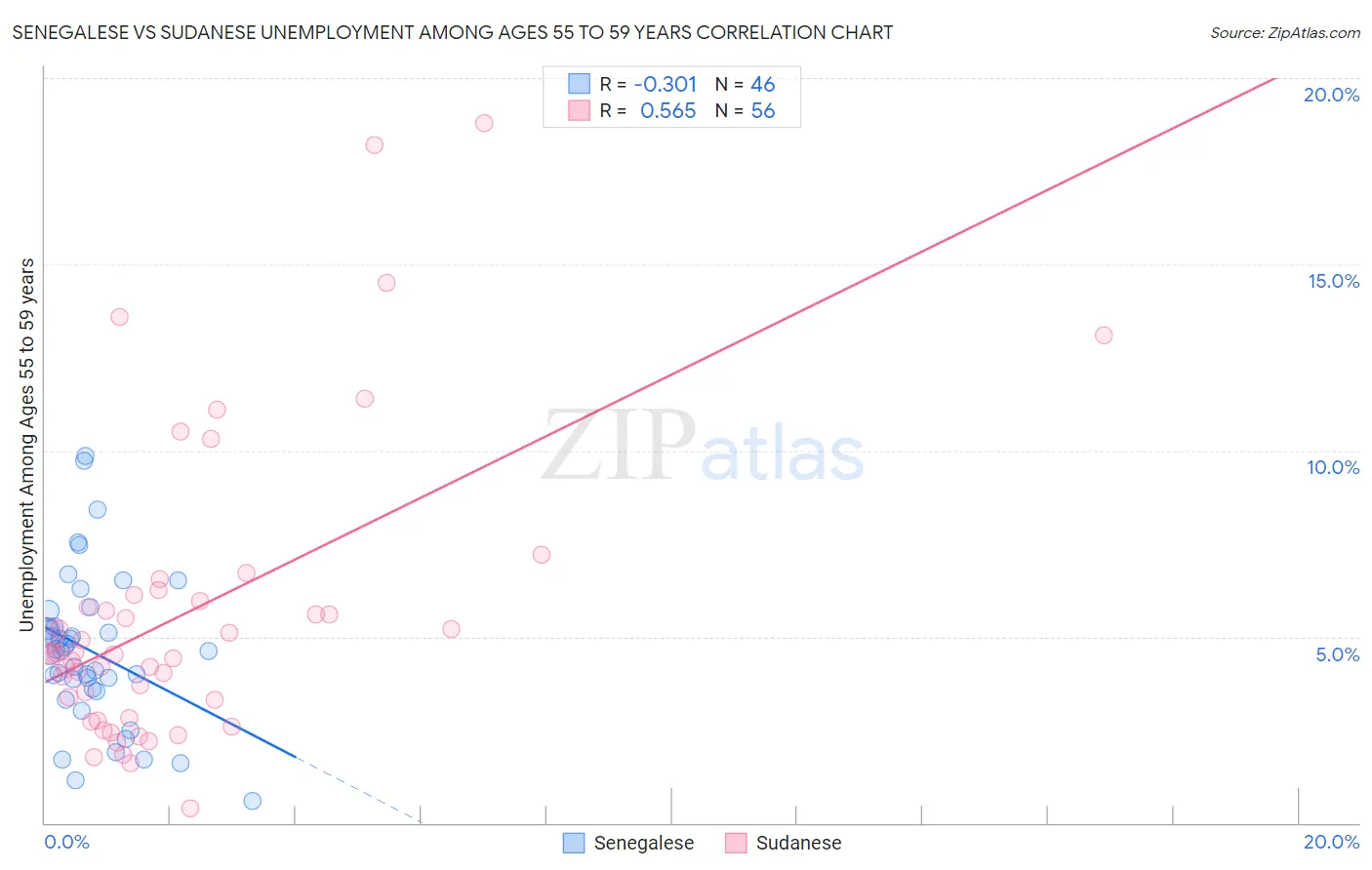 Senegalese vs Sudanese Unemployment Among Ages 55 to 59 years