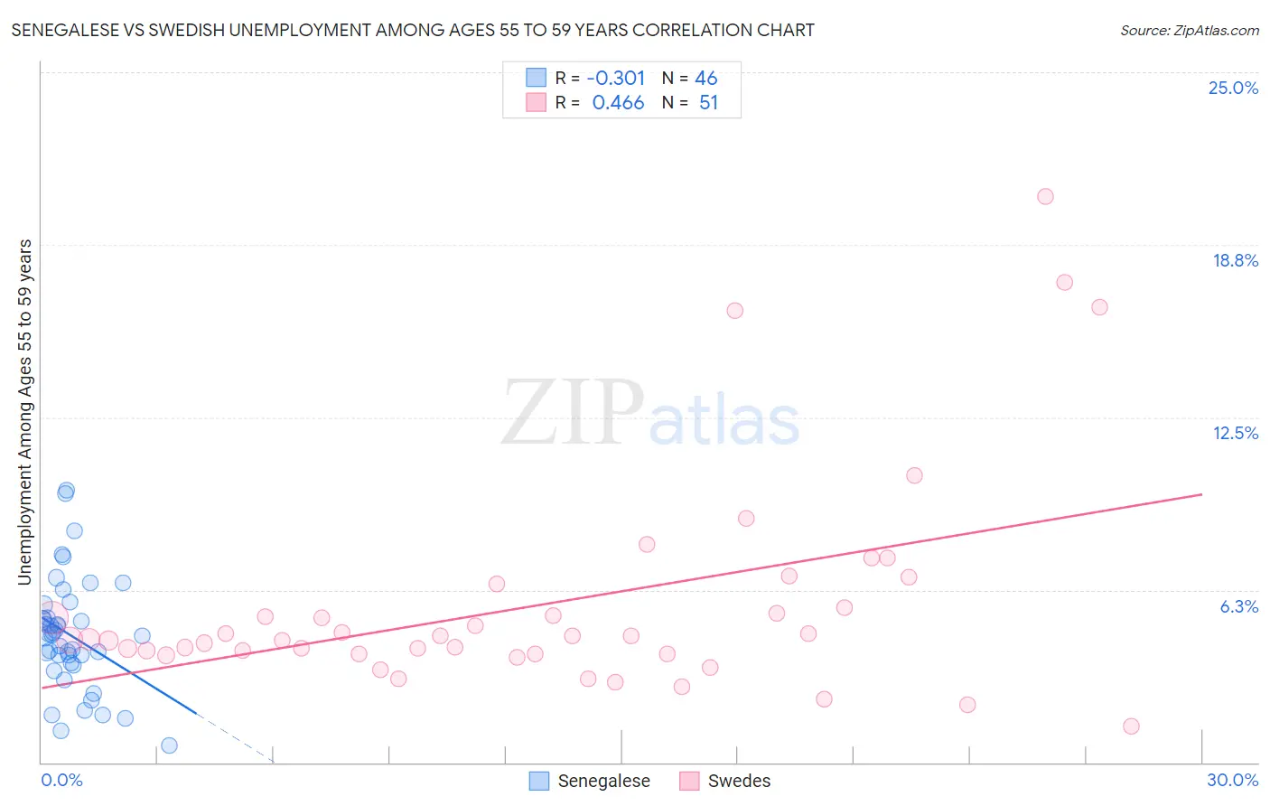Senegalese vs Swedish Unemployment Among Ages 55 to 59 years