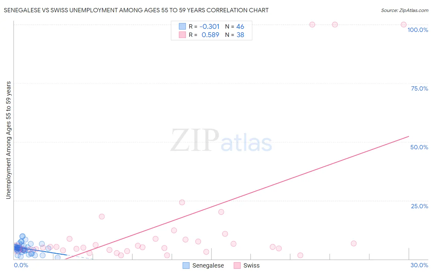 Senegalese vs Swiss Unemployment Among Ages 55 to 59 years