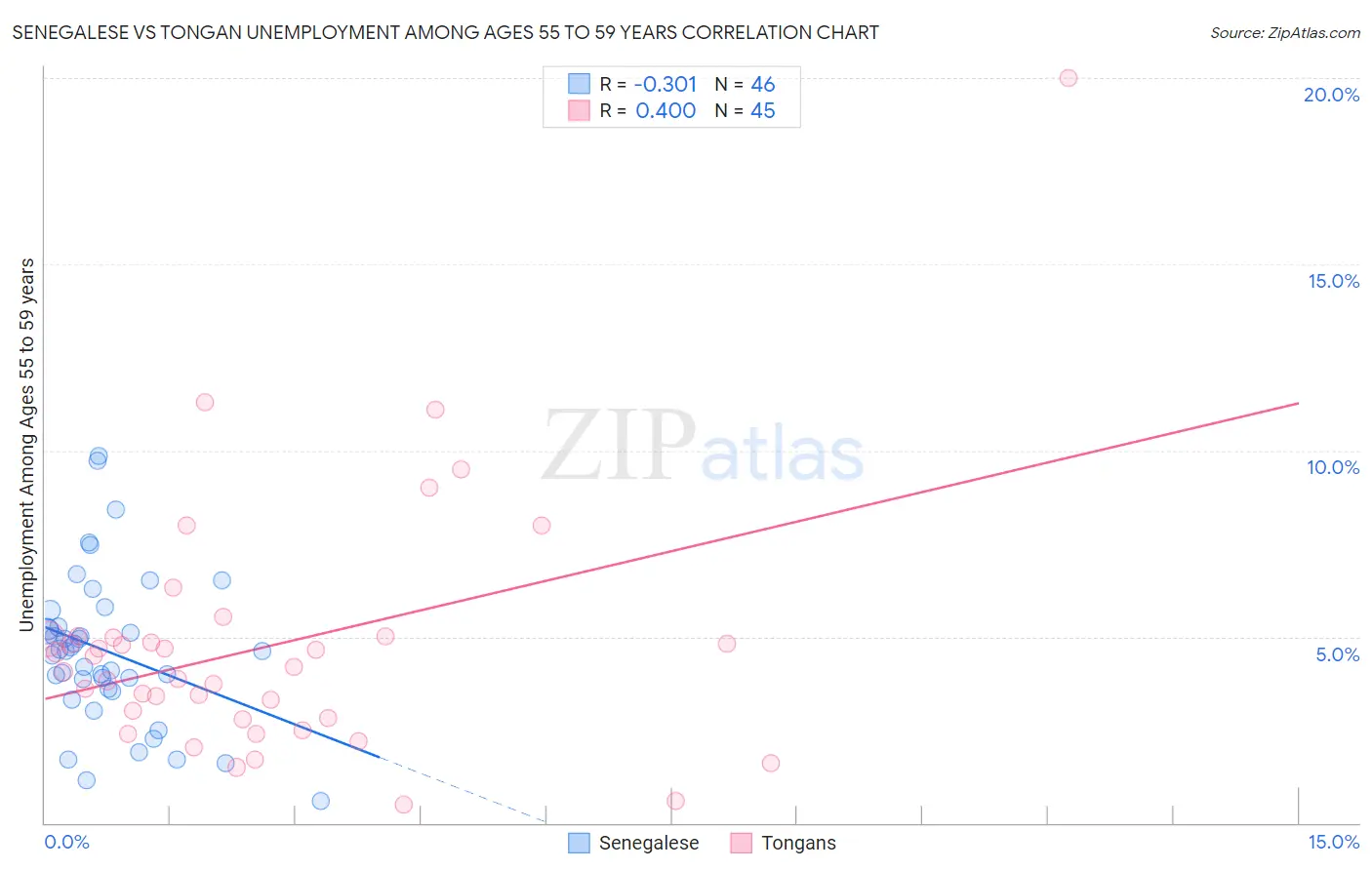 Senegalese vs Tongan Unemployment Among Ages 55 to 59 years