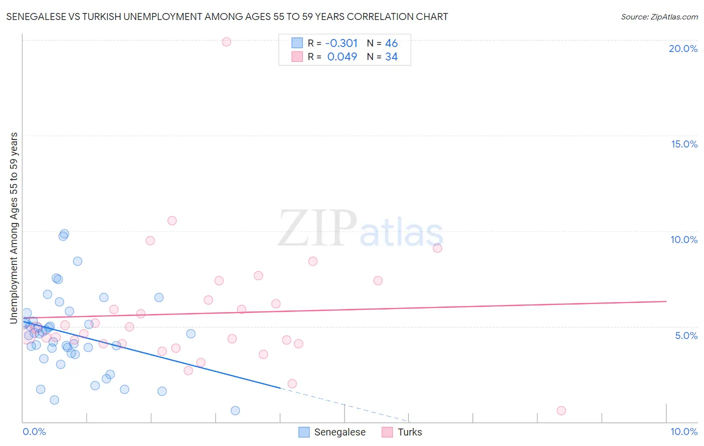 Senegalese vs Turkish Unemployment Among Ages 55 to 59 years
