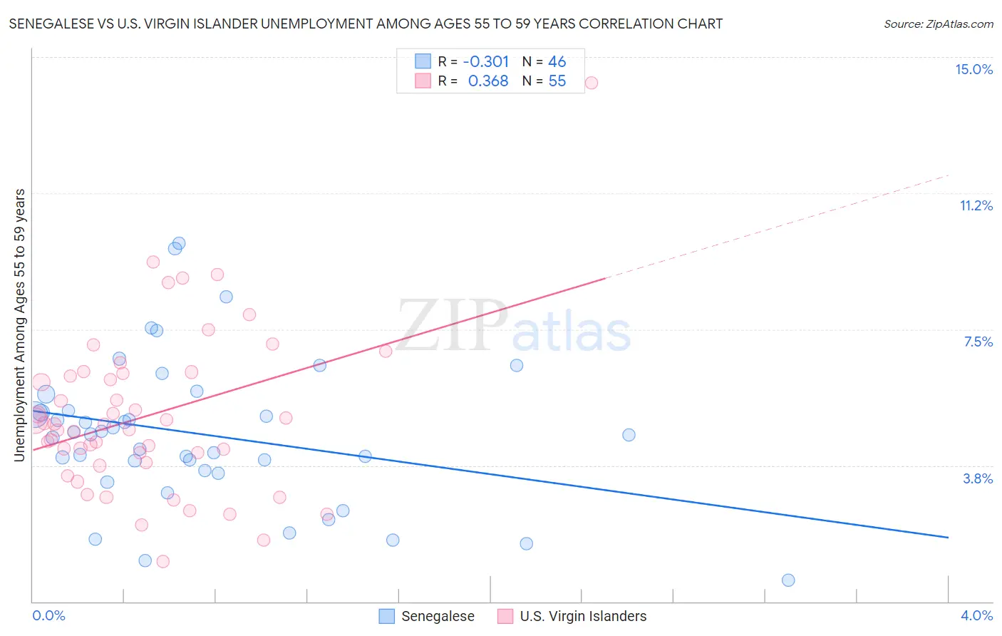 Senegalese vs U.S. Virgin Islander Unemployment Among Ages 55 to 59 years