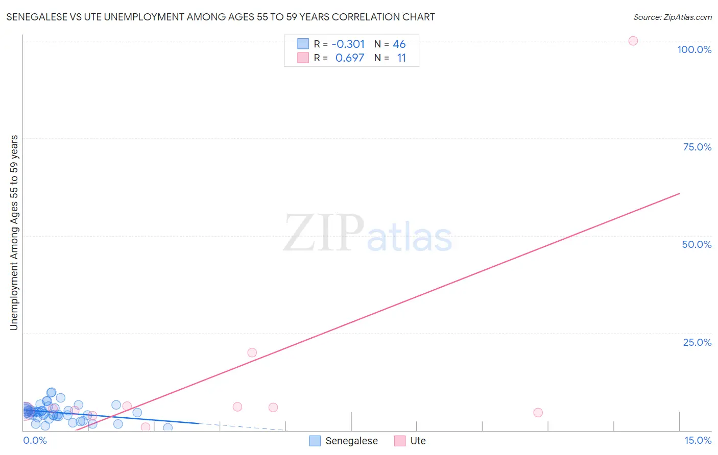 Senegalese vs Ute Unemployment Among Ages 55 to 59 years