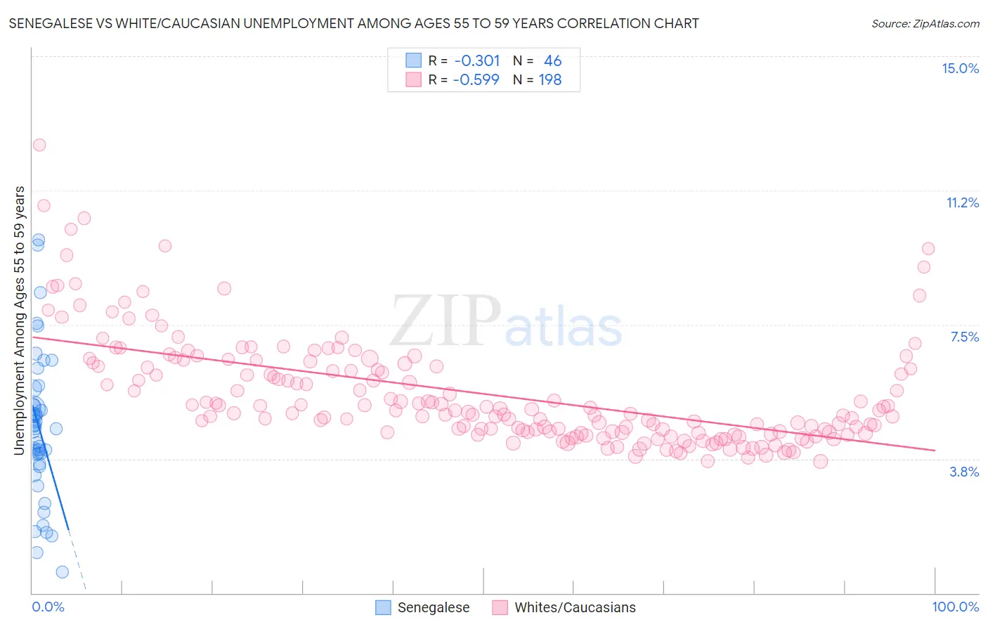 Senegalese vs White/Caucasian Unemployment Among Ages 55 to 59 years