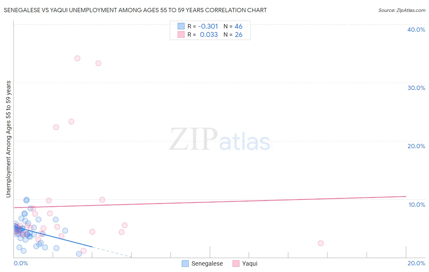 Senegalese vs Yaqui Unemployment Among Ages 55 to 59 years