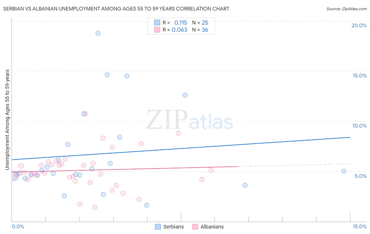 Serbian vs Albanian Unemployment Among Ages 55 to 59 years