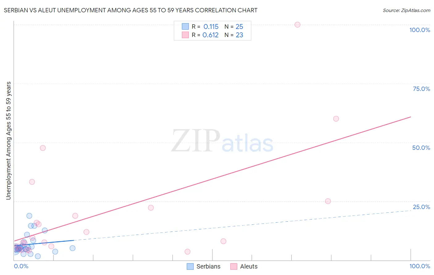 Serbian vs Aleut Unemployment Among Ages 55 to 59 years