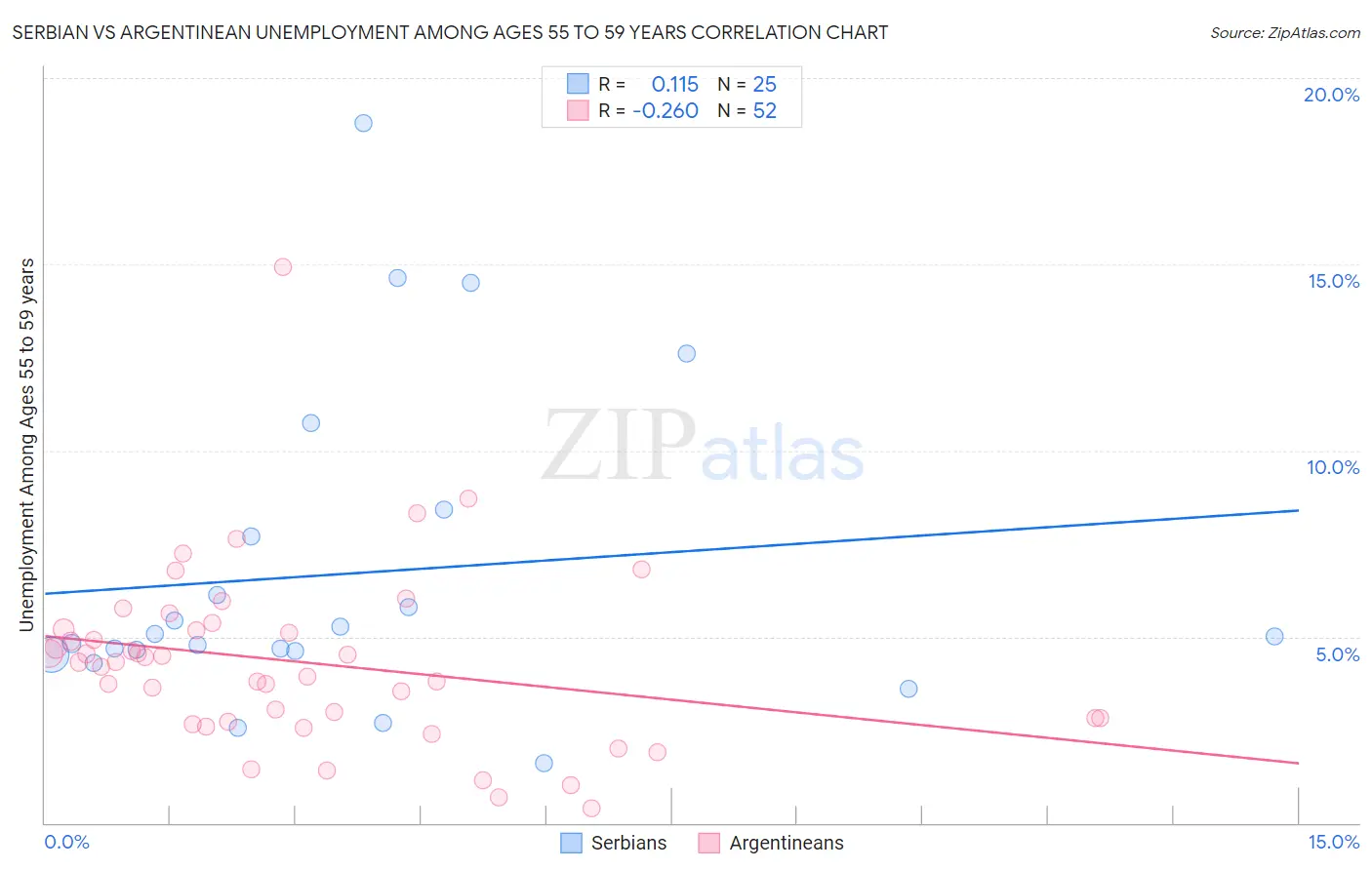Serbian vs Argentinean Unemployment Among Ages 55 to 59 years