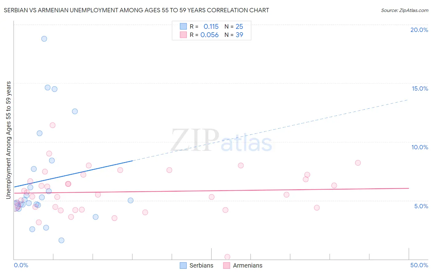 Serbian vs Armenian Unemployment Among Ages 55 to 59 years