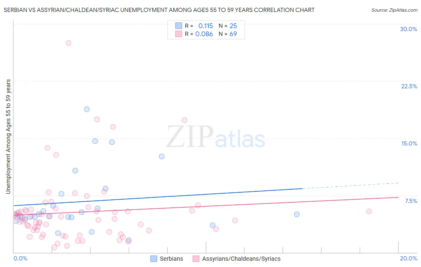 Serbian vs Assyrian/Chaldean/Syriac Unemployment Among Ages 55 to 59 years