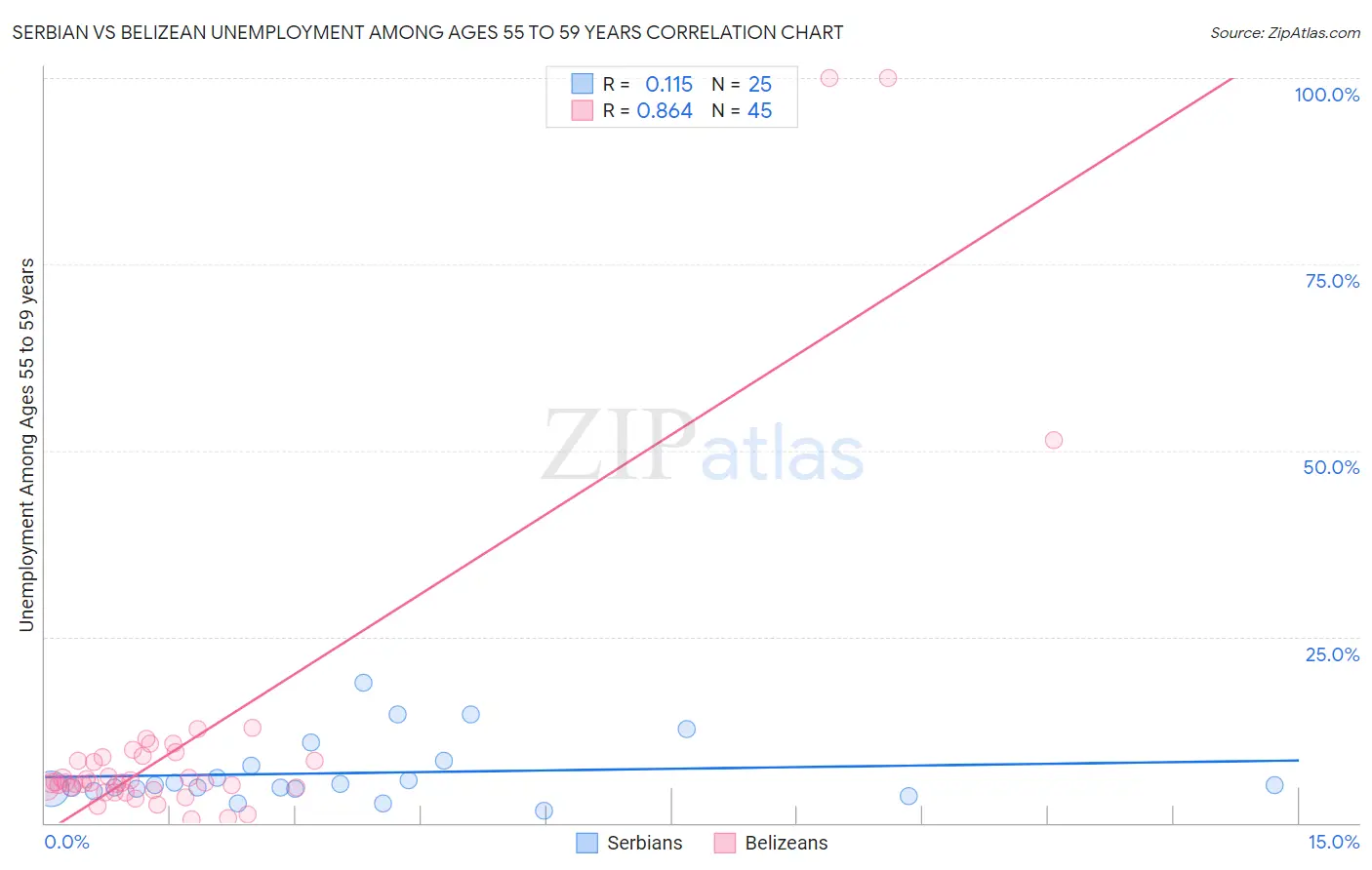 Serbian vs Belizean Unemployment Among Ages 55 to 59 years