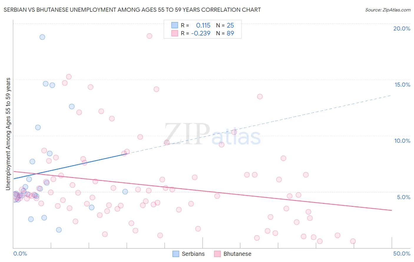 Serbian vs Bhutanese Unemployment Among Ages 55 to 59 years
