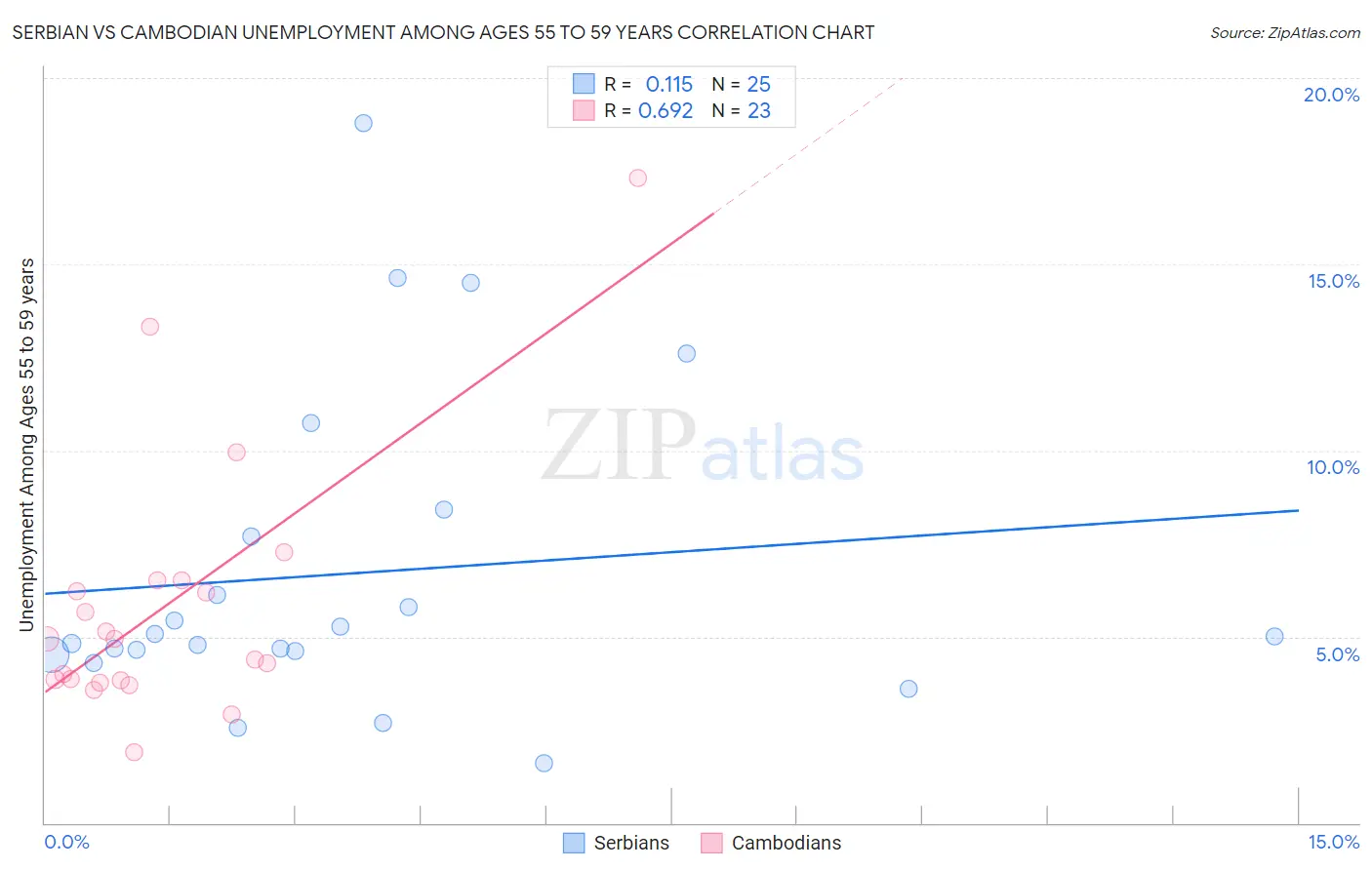 Serbian vs Cambodian Unemployment Among Ages 55 to 59 years