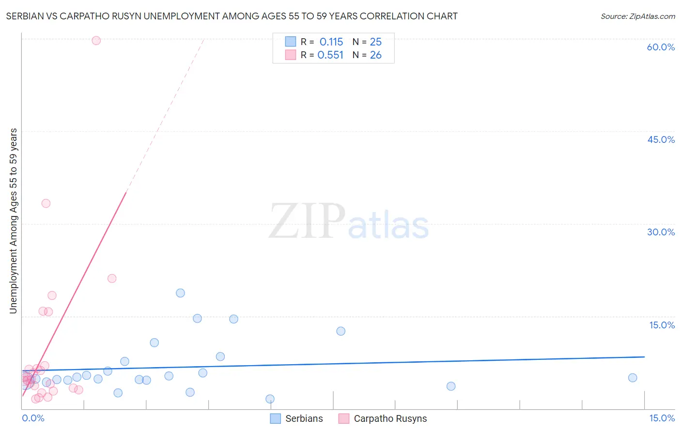 Serbian vs Carpatho Rusyn Unemployment Among Ages 55 to 59 years