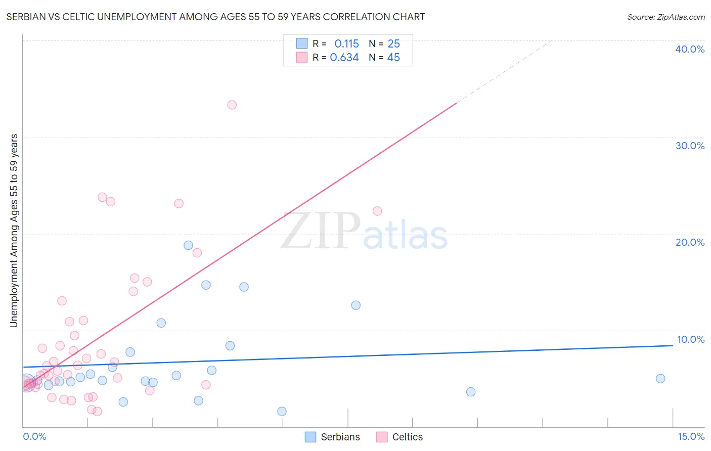 Serbian vs Celtic Unemployment Among Ages 55 to 59 years