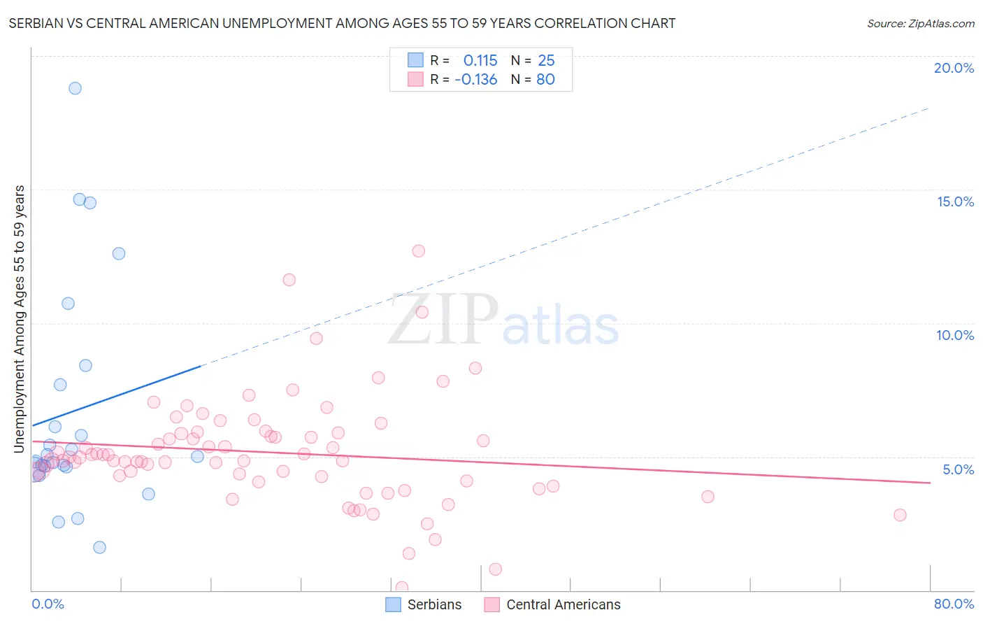 Serbian vs Central American Unemployment Among Ages 55 to 59 years