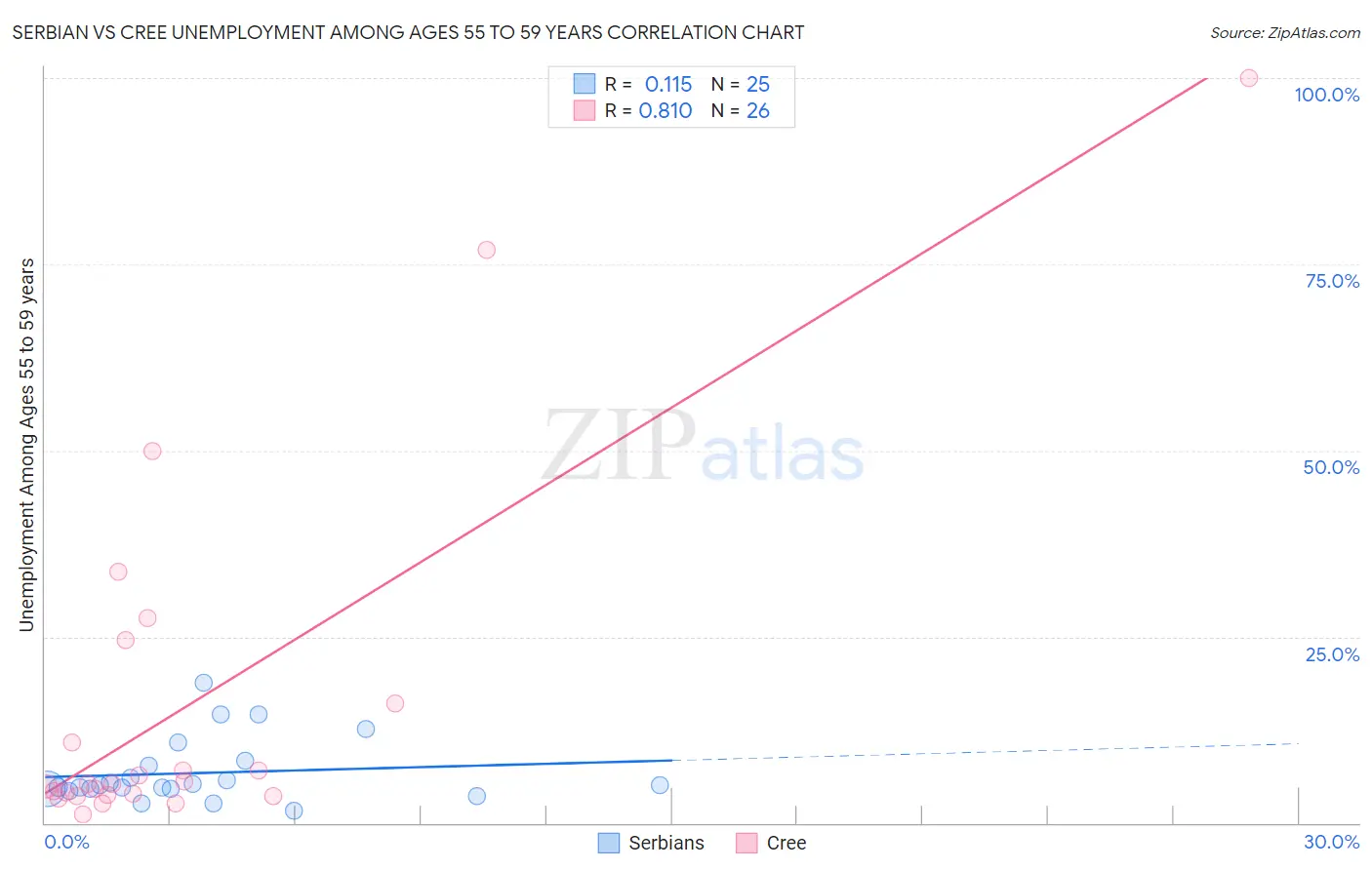 Serbian vs Cree Unemployment Among Ages 55 to 59 years
