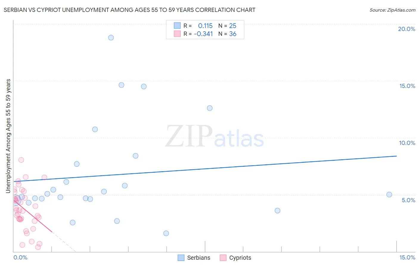 Serbian vs Cypriot Unemployment Among Ages 55 to 59 years