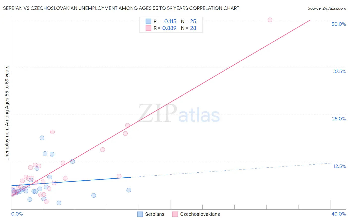 Serbian vs Czechoslovakian Unemployment Among Ages 55 to 59 years