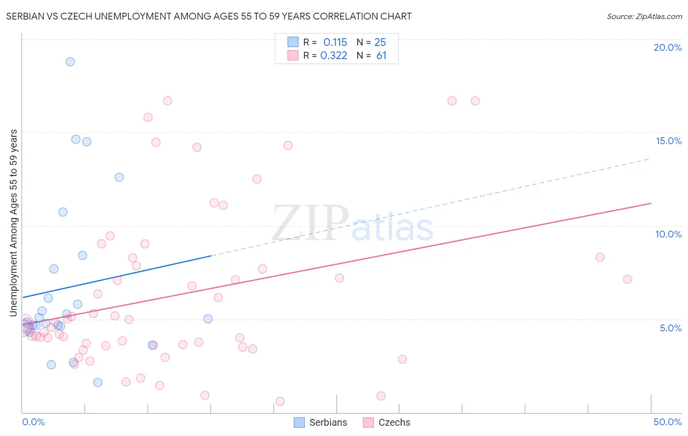 Serbian vs Czech Unemployment Among Ages 55 to 59 years