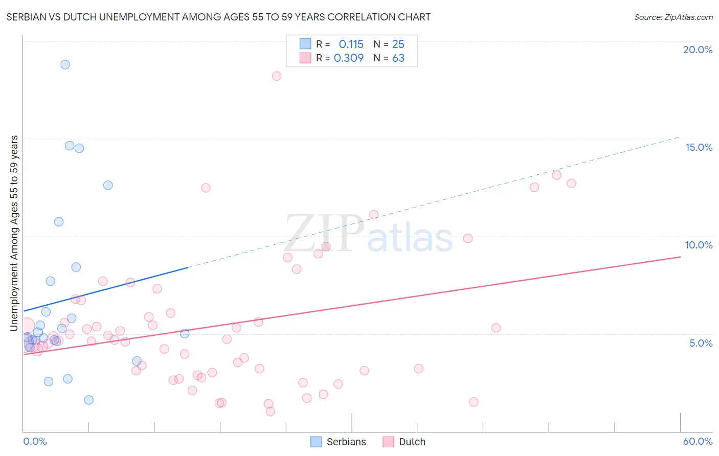 Serbian vs Dutch Unemployment Among Ages 55 to 59 years