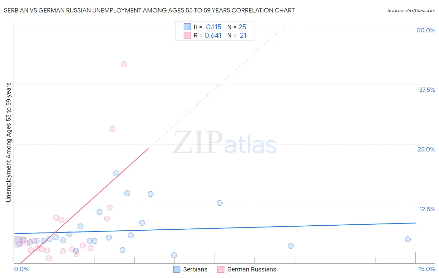 Serbian vs German Russian Unemployment Among Ages 55 to 59 years