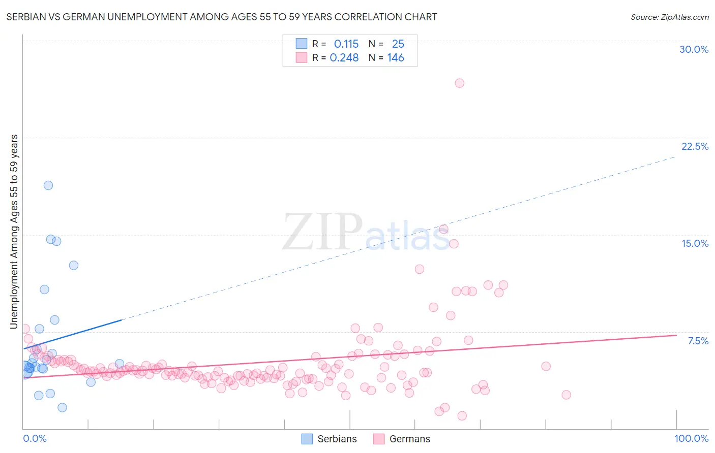 Serbian vs German Unemployment Among Ages 55 to 59 years