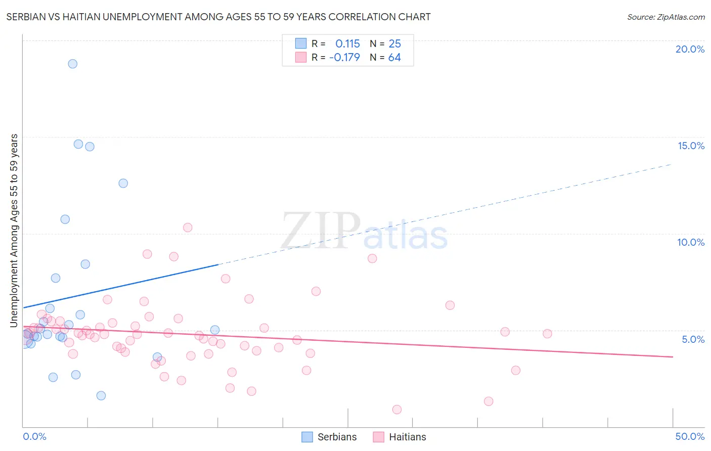 Serbian vs Haitian Unemployment Among Ages 55 to 59 years