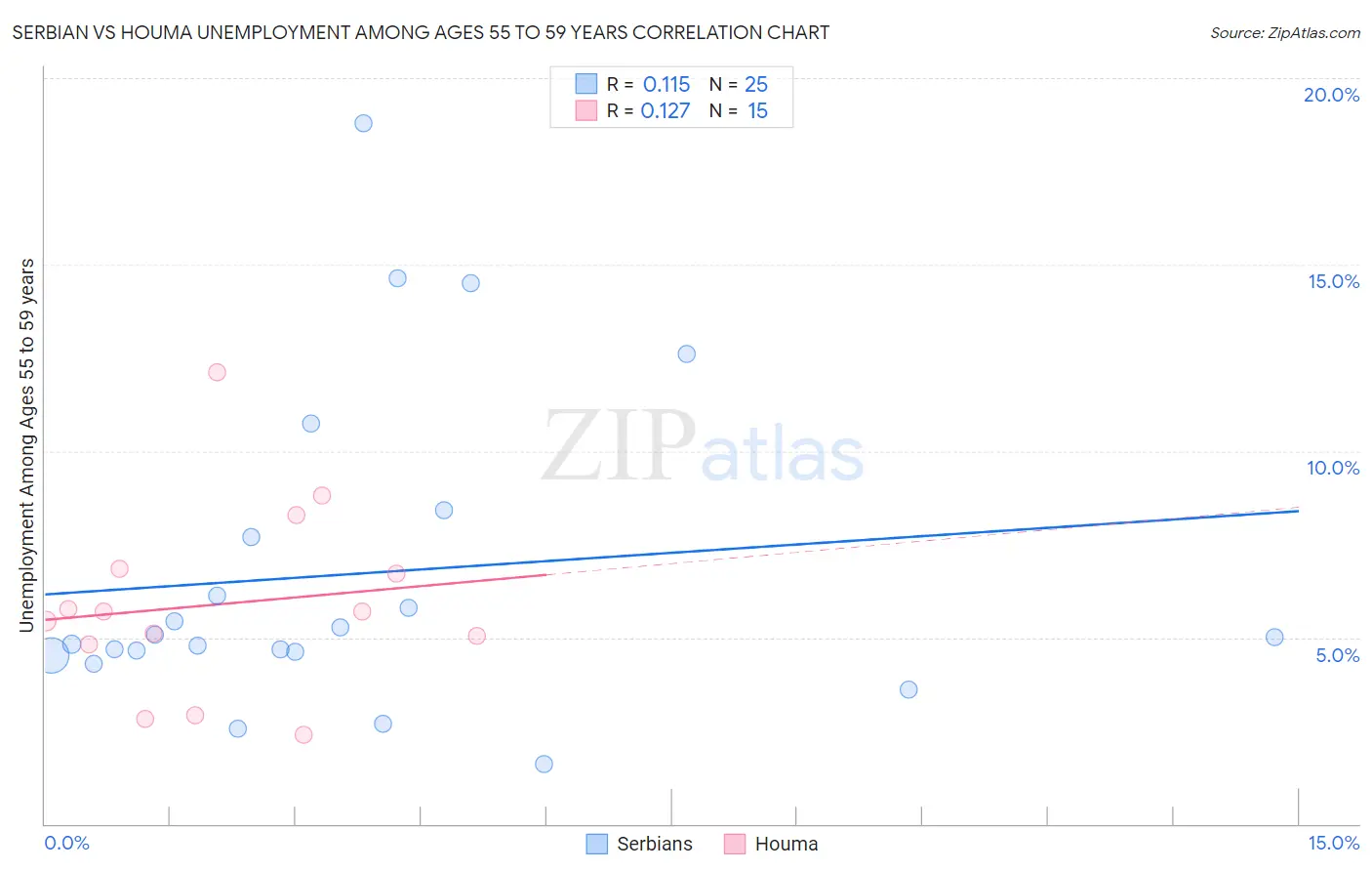 Serbian vs Houma Unemployment Among Ages 55 to 59 years