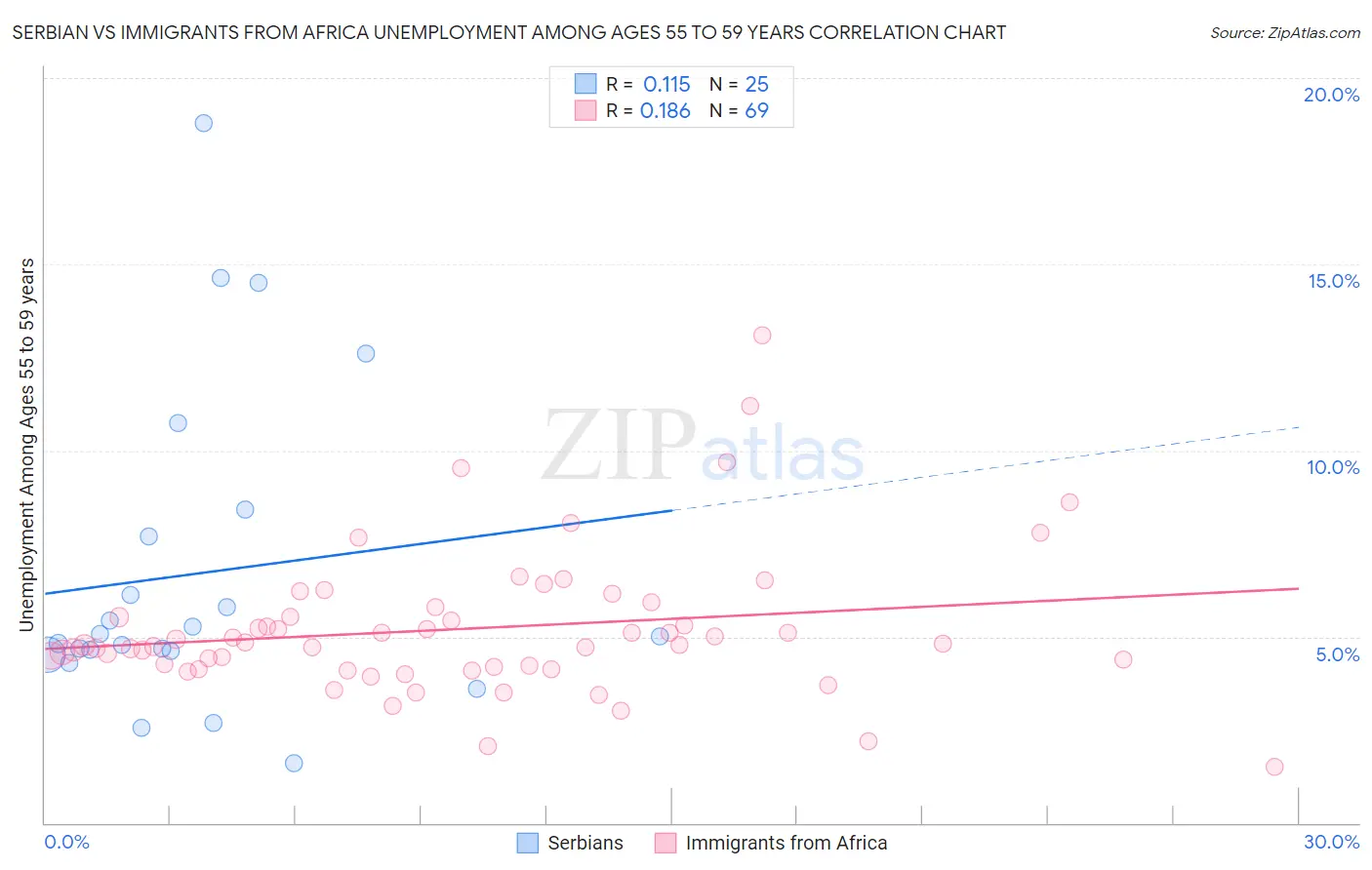 Serbian vs Immigrants from Africa Unemployment Among Ages 55 to 59 years