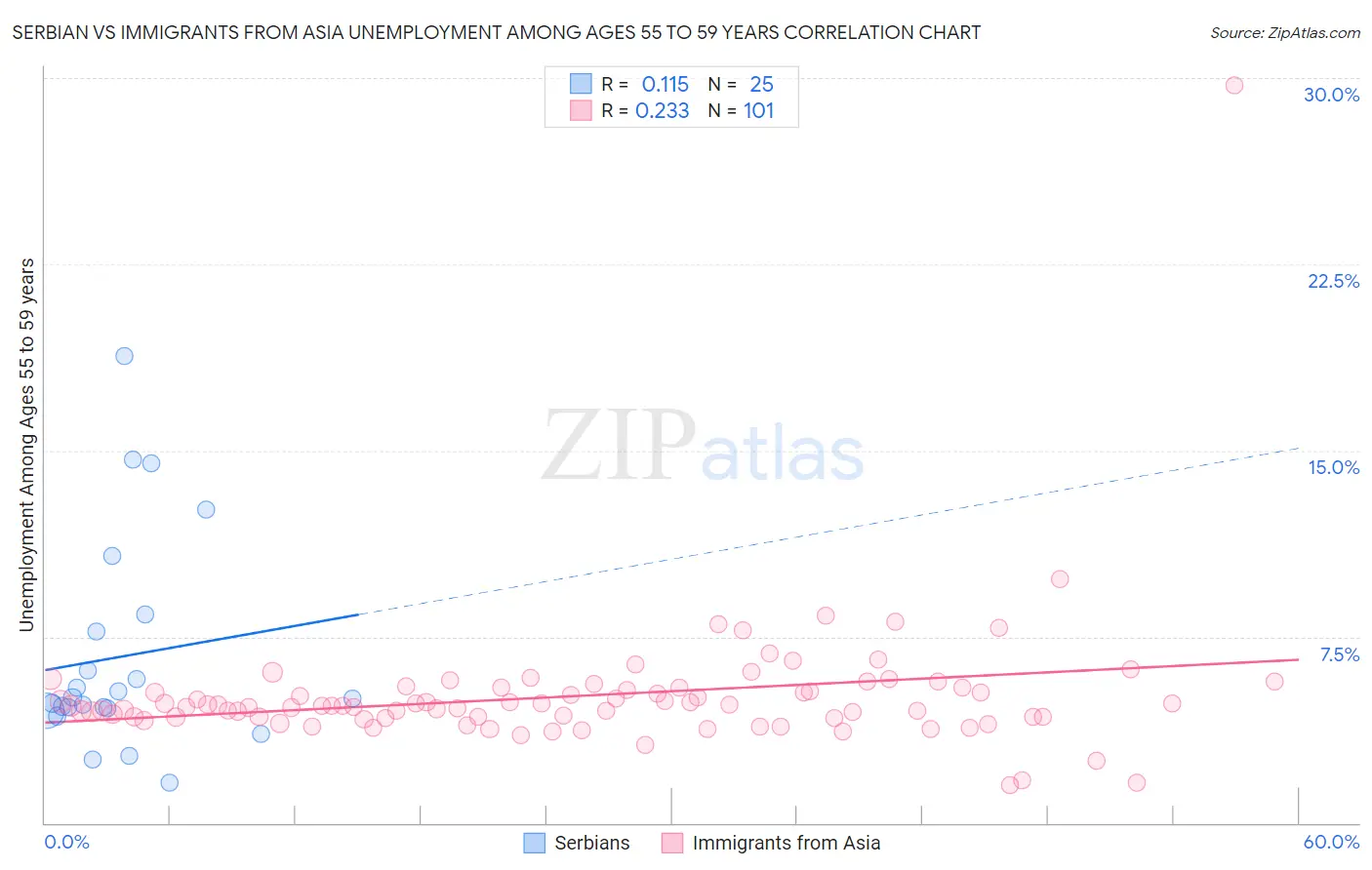Serbian vs Immigrants from Asia Unemployment Among Ages 55 to 59 years