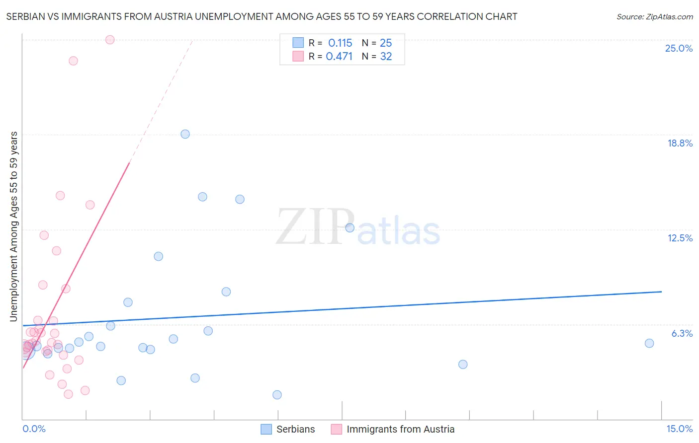 Serbian vs Immigrants from Austria Unemployment Among Ages 55 to 59 years