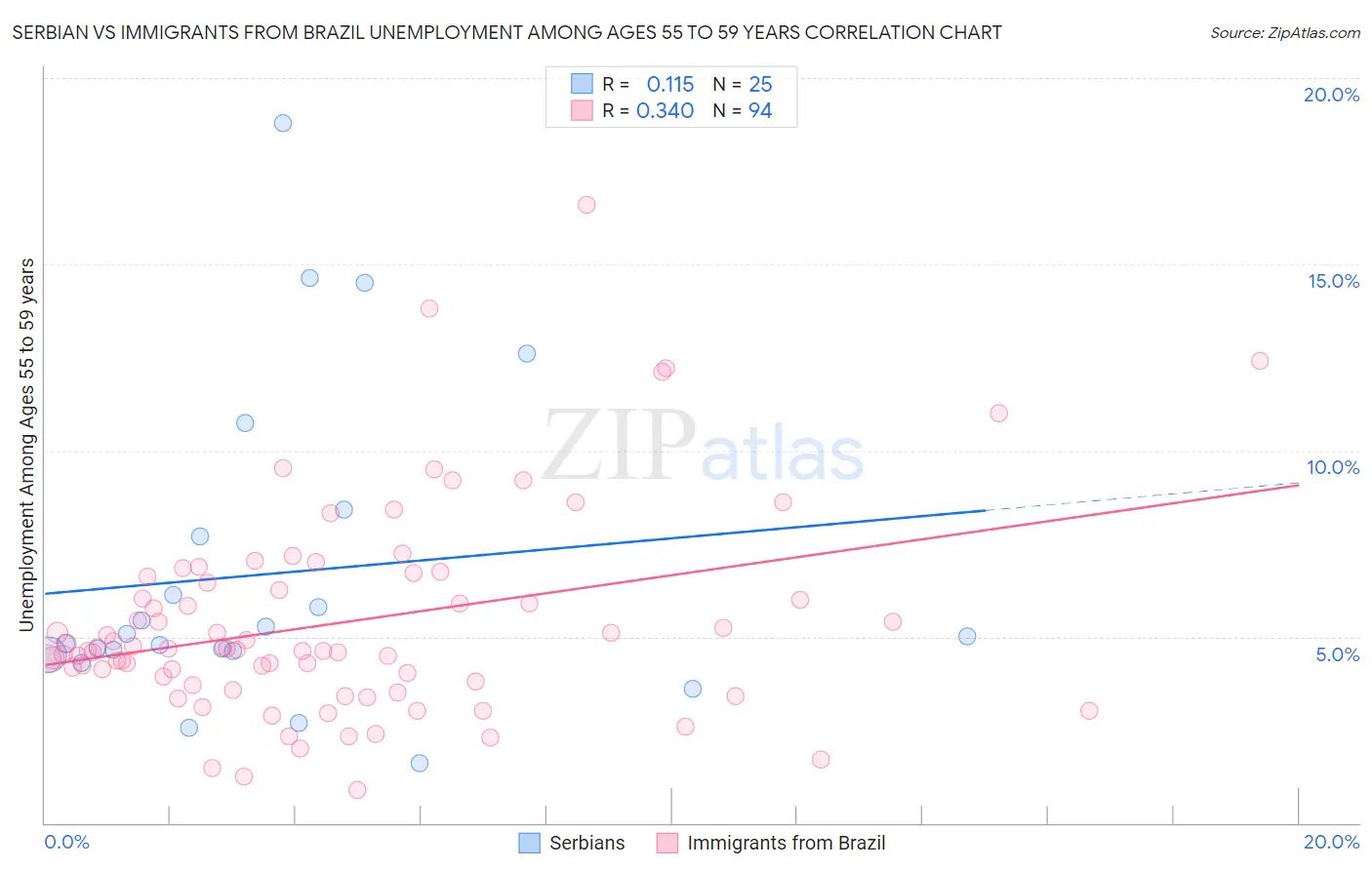 Serbian vs Immigrants from Brazil Unemployment Among Ages 55 to 59 years