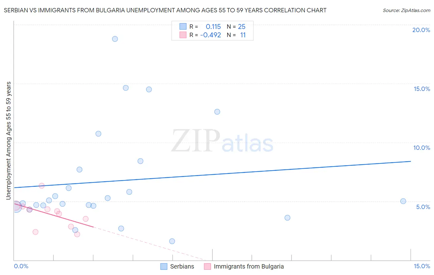 Serbian vs Immigrants from Bulgaria Unemployment Among Ages 55 to 59 years