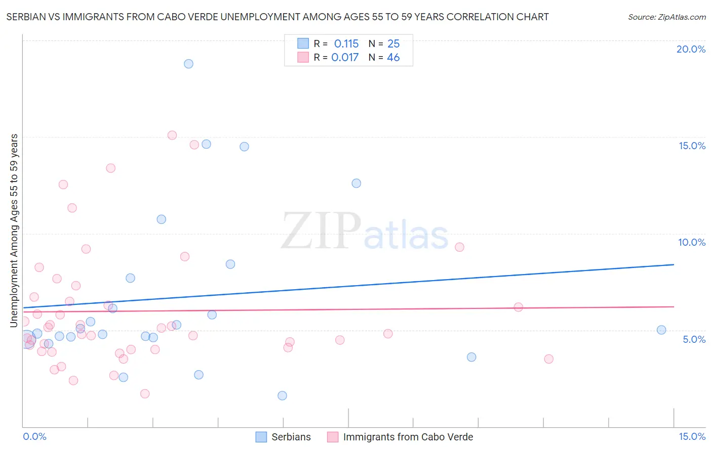 Serbian vs Immigrants from Cabo Verde Unemployment Among Ages 55 to 59 years