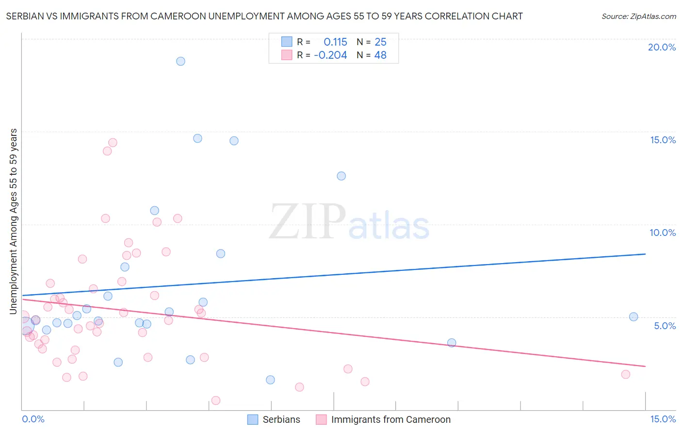 Serbian vs Immigrants from Cameroon Unemployment Among Ages 55 to 59 years