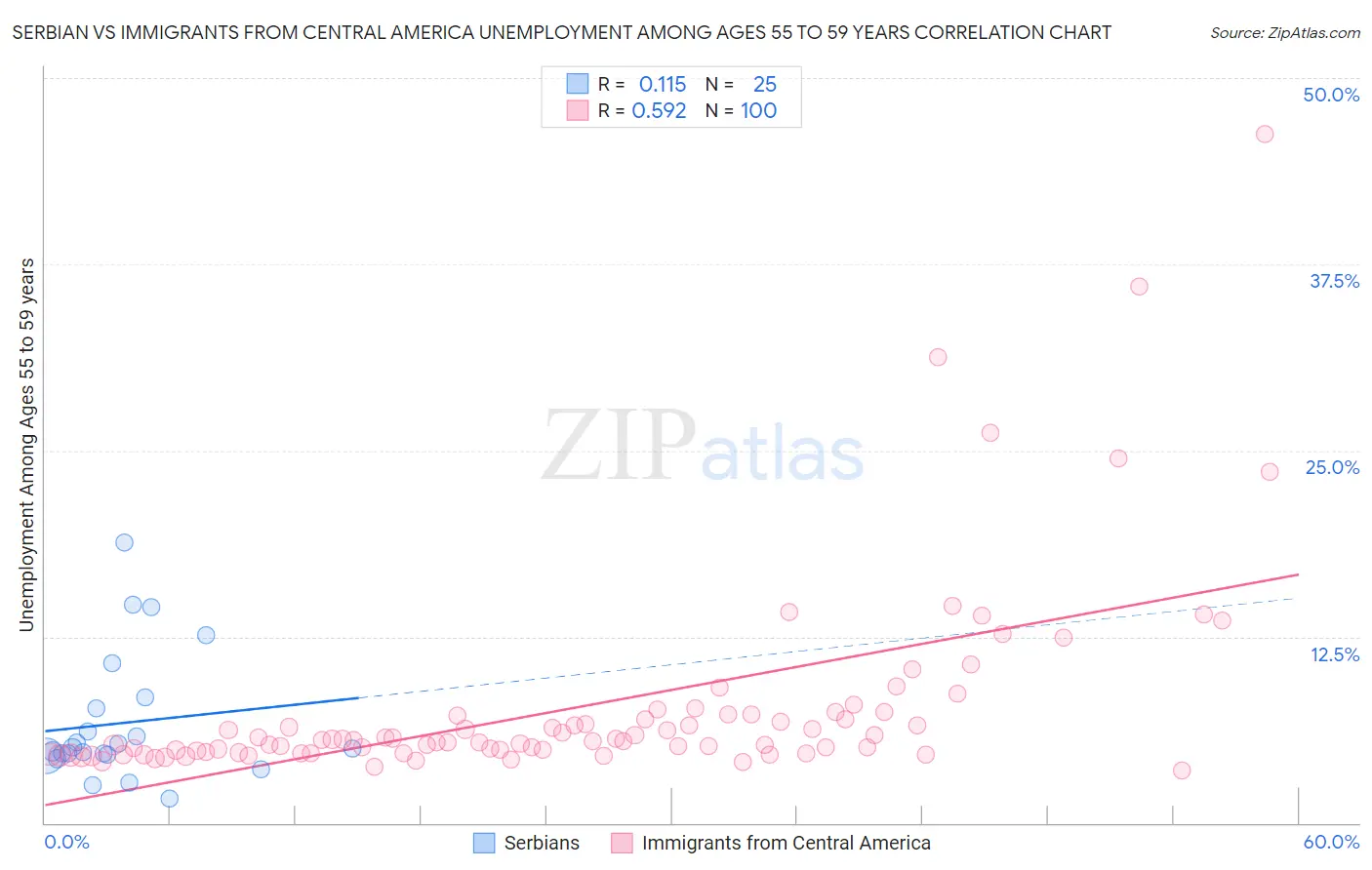 Serbian vs Immigrants from Central America Unemployment Among Ages 55 to 59 years