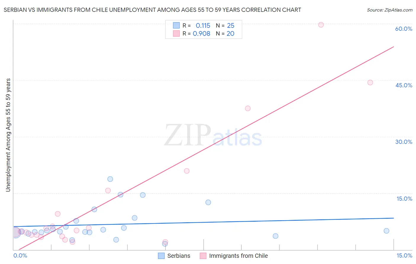 Serbian vs Immigrants from Chile Unemployment Among Ages 55 to 59 years